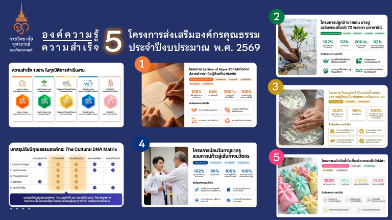 บทสรุปความสำเร็จโครงการส่งเสริมคุณธรรม ป